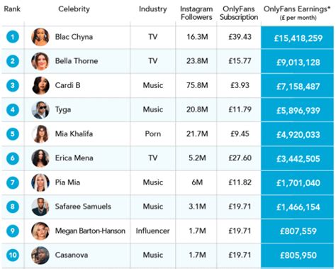 top 100 onlyfans creators 2023